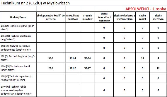Technikum nr 2 (CKZiU) w Myslowicach